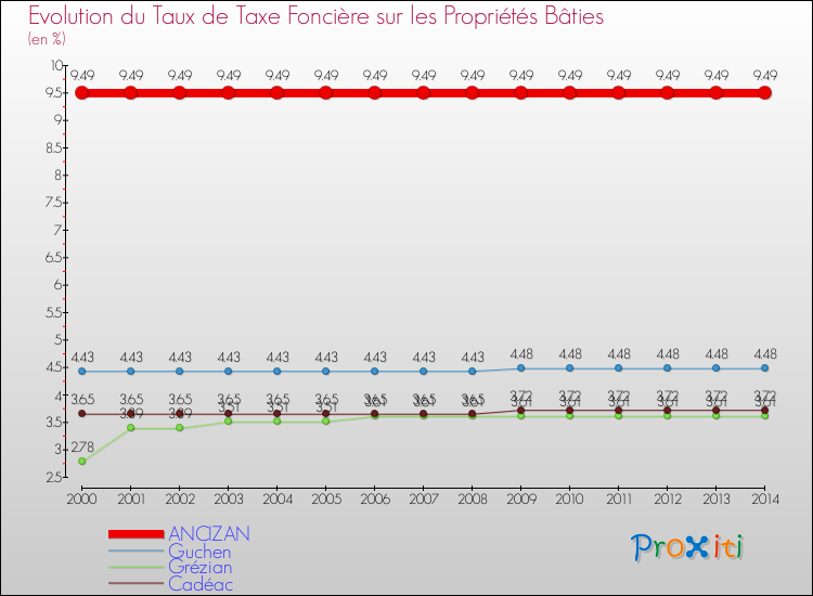 Evolution du taux de la taxe foncière sur le bati pour ANCIZAN et les communes proches de 2000 à 2014 Comparaison des taux de taxe foncière sur le bati pour ANCIZAN et les communes voisines de 2000 à 2014
