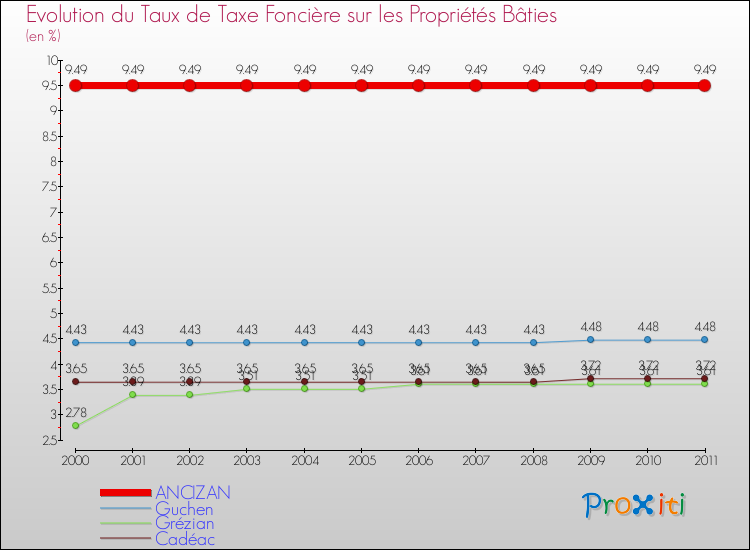 Evolution du taux de la taxe foncière sur le bati pour ANCIZAN et les communes proches Comparaison des taux de taxe foncière sur le bati pour ANCIZAN et les communes voisines