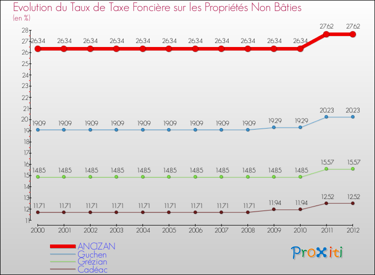 Evolution du taux de la taxe foncière sur les immeubles et terrains non batis pour ANCIZAN et les communes proches de 2000 à 2012 Comparaison des taux de la taxe foncière sur les immeubles et terrains non batis pour ANCIZAN et les communes voisines de 2000 à 2012