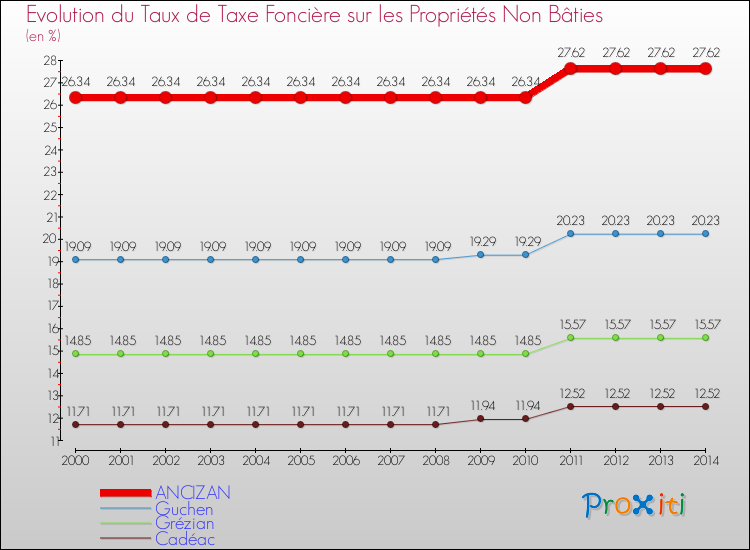 Evolution du taux de la taxe foncière sur les immeubles et terrains non batis pour ANCIZAN et les communes proches de 2000 à 2014 Comparaison des taux de la taxe foncière sur les immeubles et terrains non batis pour ANCIZAN et les communes voisines de 2000 à 2014