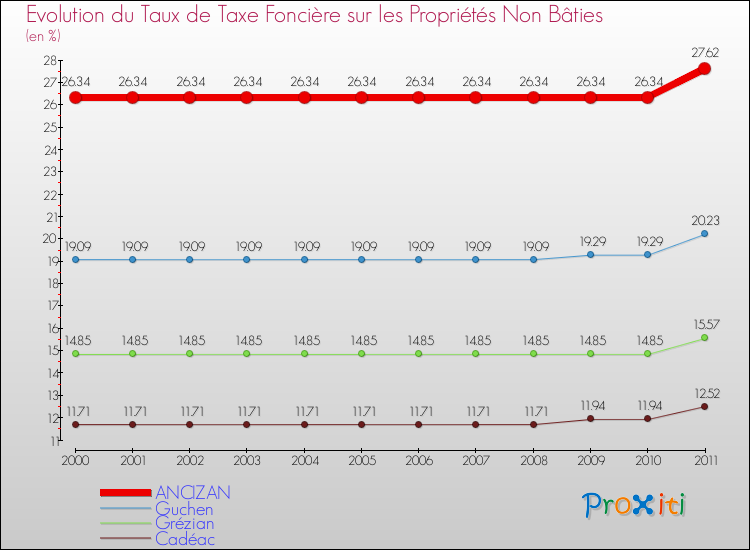 Evolution du taux de la taxe foncière sur les immeubles et terrains non batis pour ANCIZAN et les communes proches Comparaison des taux de la taxe foncière sur les immeubles et terrains non batis pour ANCIZAN et les communes voisines