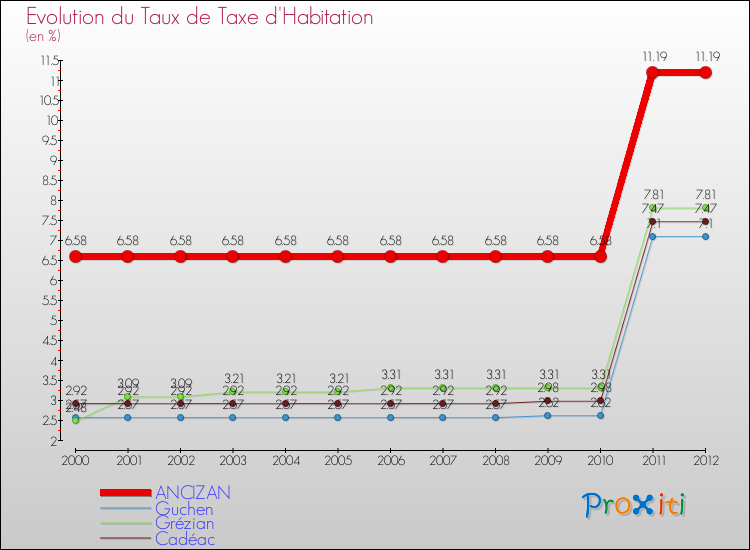 Evolution du taux de la taxe d'habitation pour ANCIZAN et les communes proches Comparaison des taux de la taxe d'habitation pour ANCIZAN et les communes voisines