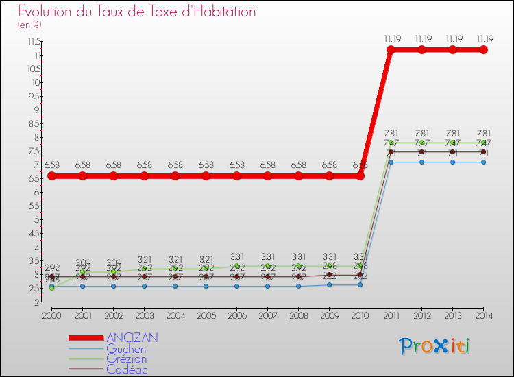 Evolution du taux de la taxe d'habitation pour ANCIZAN et les communes proches de 2000 à 2014 Comparaison des taux de la taxe d'habitation pour ANCIZAN et les communes voisines de 2000 à 2014