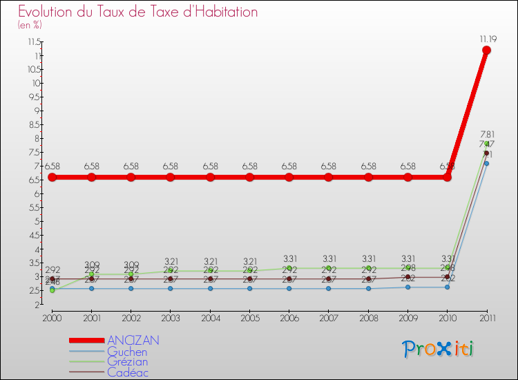 Evolution du taux de la taxe d'habitation pour ANCIZAN et les communes proches Comparaison des taux de la taxe d'habitation pour ANCIZAN et les communes voisines