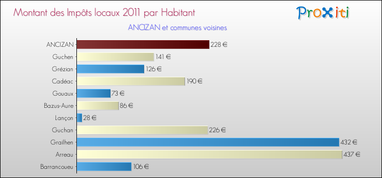 Montant des impôts locaux par Habitant pour ANCIZAN et les communes proches Comparaison des impôts locaux par habitant pour ANCIZAN et les communes voisines