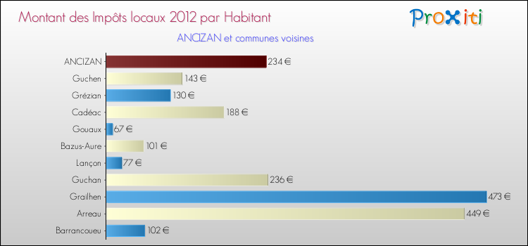 Montant des impôts locaux par Habitant pour ANCIZAN et les communes proches Comparaison des impôts locaux par habitant pour ANCIZAN et les communes voisines