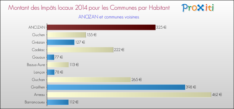 Montant des impôts locaux par Habitant pour ANCIZAN et les communes proches en 2014 Comparaison des impôts locaux par habitant pour ANCIZAN et les communes voisines en 2014