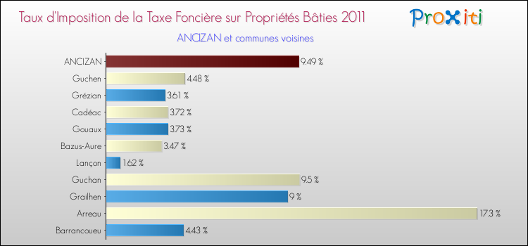 Taux d'imposition de la taxe foncière sur le bati 2011 pour ANCIZAN et les communes proches Comparaison des taux d'imposition de la taxe foncière sur le bati 2011 pour ANCIZAN et les communes voisines