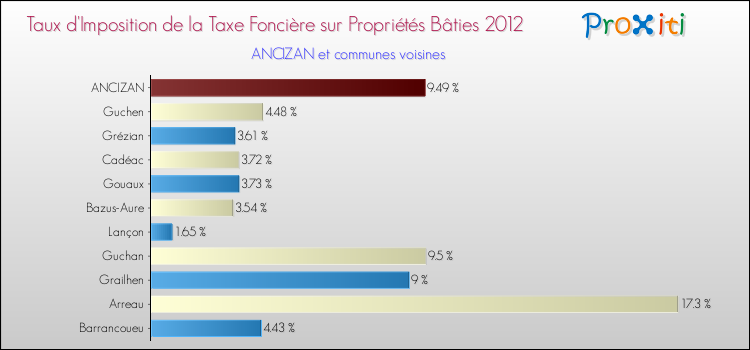 Taux d'imposition de la taxe foncière sur le bati 2012 pour ANCIZAN et les communes proches Comparaison des taux d'imposition de la taxe foncière sur le bati 2012 pour ANCIZAN et les communes voisines