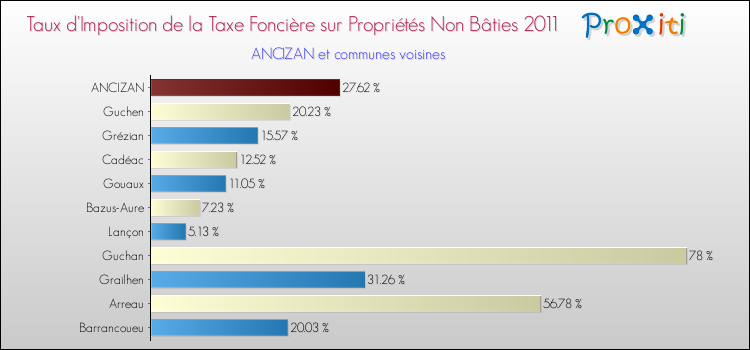 Taux d'imposition de la taxe foncière sur les immeubles et terrains non batis 2011 pour ANCIZAN et les communes proches Comparaison des taux d'imposition de la taxe foncière sur les immeubles et terrains non batis 2011 pour ANCIZAN et les communes voisines