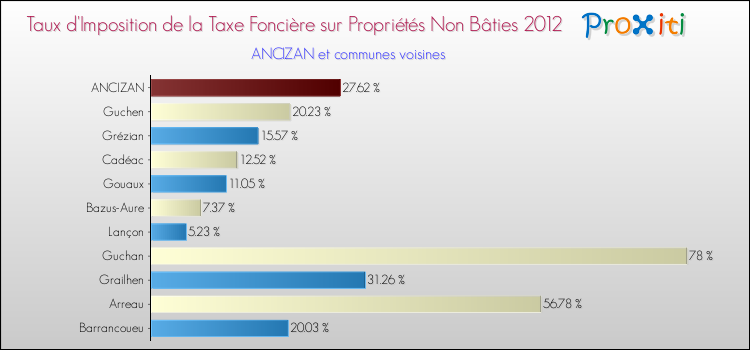 Taux d'imposition de la taxe foncière sur les immeubles et terrains non batis 2012 pour ANCIZAN et les communes proches Comparaison des taux d'imposition de la taxe foncière sur les immeubles et terrains non batis 2012 pour ANCIZAN et les communes voisines