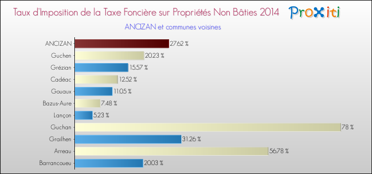 Taux d'imposition de la taxe foncière sur les immeubles et terrains non batis 2014 pour ANCIZAN et les communes proches Comparaison des taux d'imposition de la taxe foncière sur les immeubles et terrains non batis 2014 pour ANCIZAN et les communes voisines