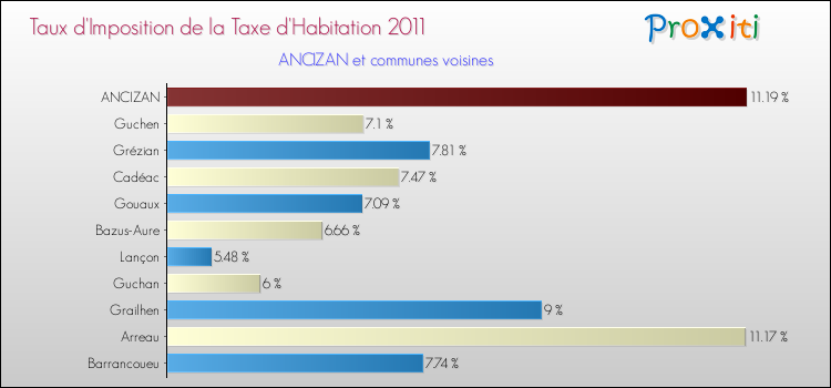 Taux d'imposition de la taxe d'habitation 2011 pour ANCIZAN et les communes proches Comparaison des taux d'imposition de la taxe d'habitation 2011 pour ANCIZAN et les communes voisines