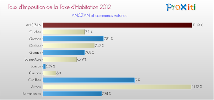 Taux d'imposition de la taxe d'habitation 2012 pour ANCIZAN et les communes proches Comparaison des taux d'imposition de la taxe d'habitation 2012 pour ANCIZAN et les communes voisines