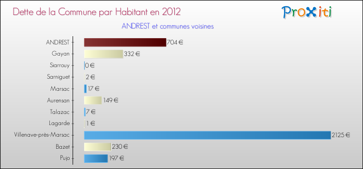 Dette par habitant de la commune en 2012 pour ANDREST et les communes proches Comparaison de la dette par habitant de la commune en 2012 pour ANDREST et les communes voisines