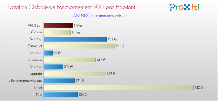 Montant des dotations globales de fonctionnement DGF par Habitant pour ANDREST et les communes proches Comparaison des des dotations globales de fonctionnement DGF par habitant pour ANDREST et les communes voisines