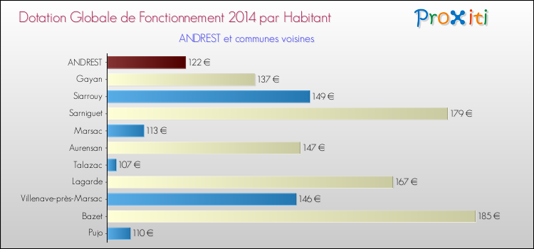 Montant des dotations globales de fonctionnement DGF par Habitant pour ANDREST et les communes proches en 2014. Comparaison des des dotations globales de fonctionnement DGF par habitant pour ANDREST et les communes voisines en 2014.