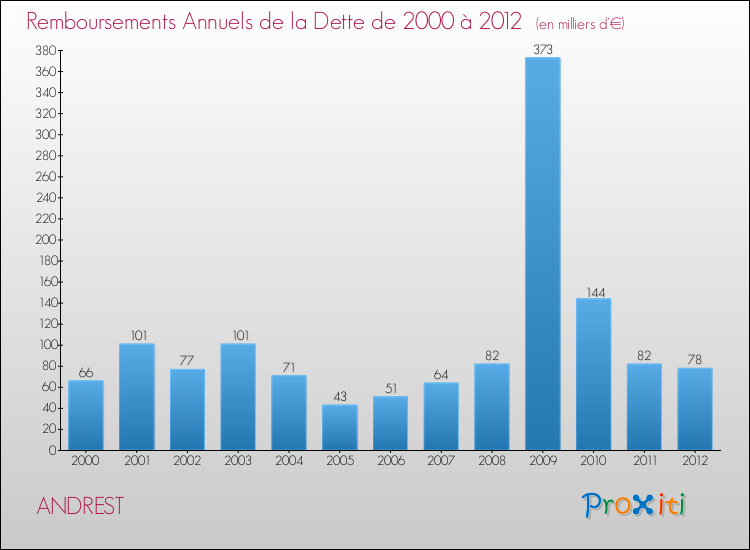 Evolution de l'annuité de la dette pour la commune de ANDREST de 2000 à 2012 Annuités de la dette pour ANDREST de 2000 à 2012