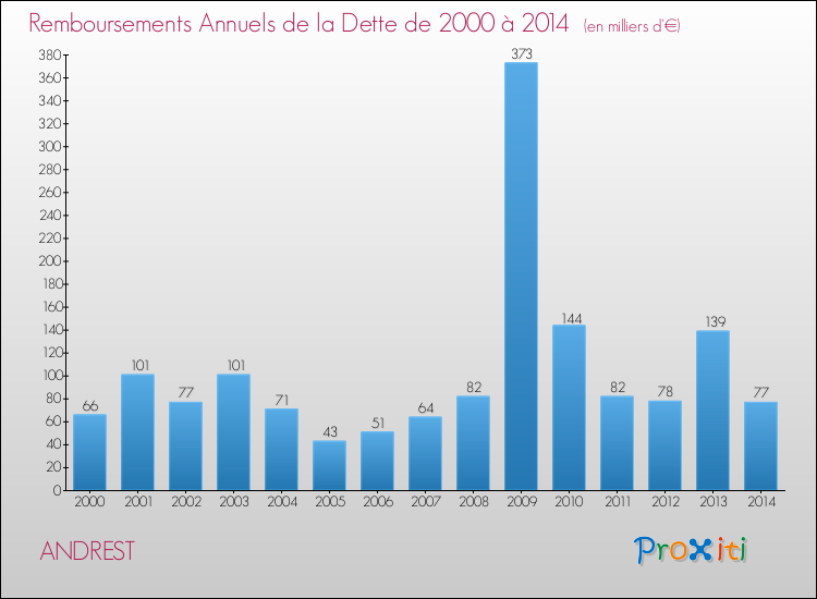 Evolution de l'annuité de la dette pour la commune de ANDREST de 2000 à 2014 Annuités de la dette pour ANDREST de 2000 à 2014
