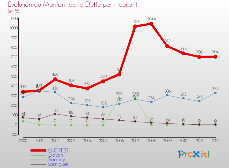 Evolution de la dette par habitant pour la commune de ANDREST et les communes proches de 2000 à 2012 Comparaison de la dette par habitant pour ANDREST et les communes voisines de 2000 à 2012