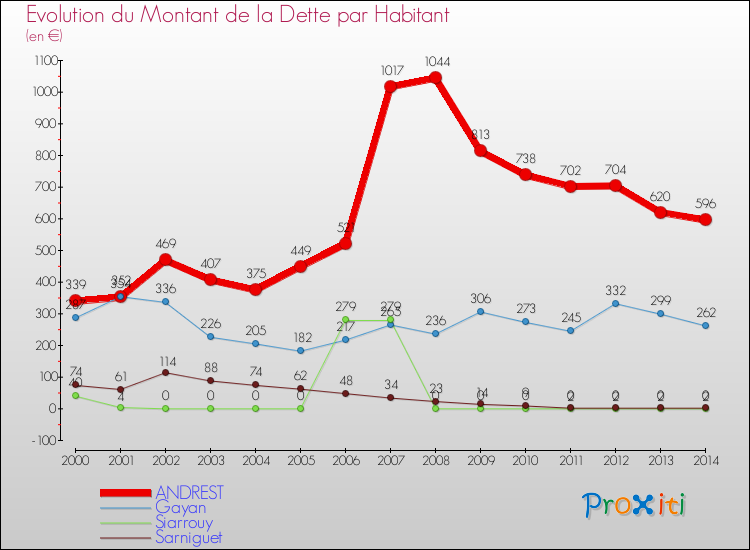 Evolution de la dette par habitant pour la commune de ANDREST et les communes proches de 2000 à 2014 Comparaison de la dette par habitant pour ANDREST et les communes voisines de 2000 à 2014
