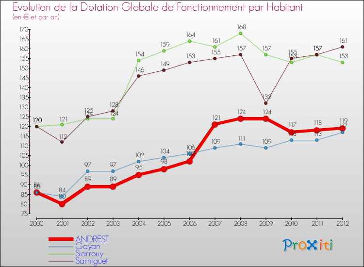 Evolution et montant de la dotation globale de fonctionnement par Habitant pour ANDREST et les communes proches Comparaison des dotations globales de fonctionnement par habitant pour ANDREST et les communes voisines