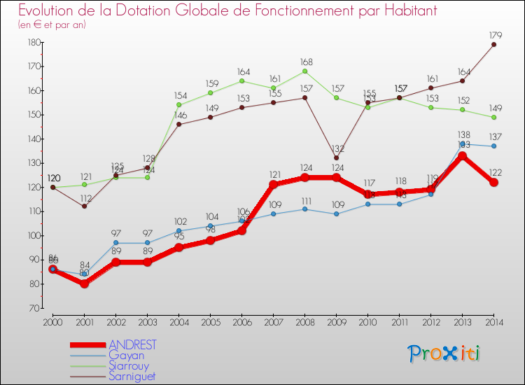 Evolution et montant de la dotation globale de fonctionnement par Habitant pour ANDREST et les communes proches de 2000 à 2014. Comparaison des dotations globales de fonctionnement par habitant pour ANDREST et les communes voisines de 2000 à 2014.