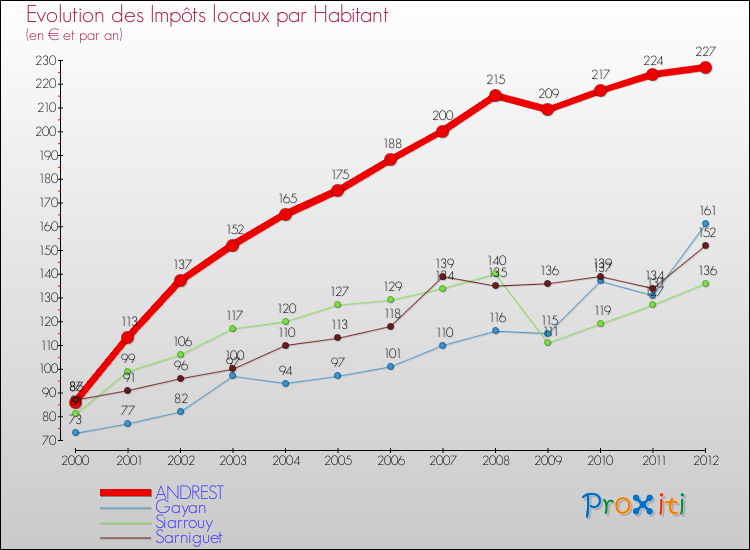 Evolution et montant des impôts locaux par Habitant pour ANDREST et les communes proches Comparaison des impôts locaux par habitant pour ANDREST et les communes voisines