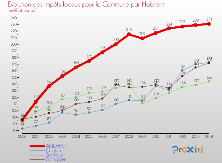 Evolution et montant des impôts locaux par Habitant pour ANDREST et les communes proches de 2000 à 2014 Comparaison des impôts locaux par habitant pour ANDREST et les communes voisines de 2000 à 2014