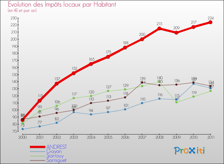 Evolution et montant des impôts locaux par Habitant pour ANDREST et les communes proches Comparaison des impôts locaux par habitant pour ANDREST et les communes voisines
