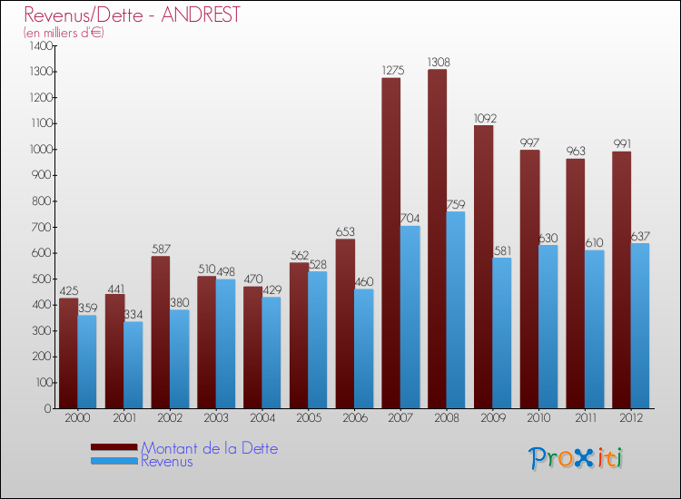 Evolution comparée de la dette et des revenus pour la commune de ANDREST de 2000 à 2012 Comparaison de la dette et des revenus pour ANDREST de 2000 à 2012