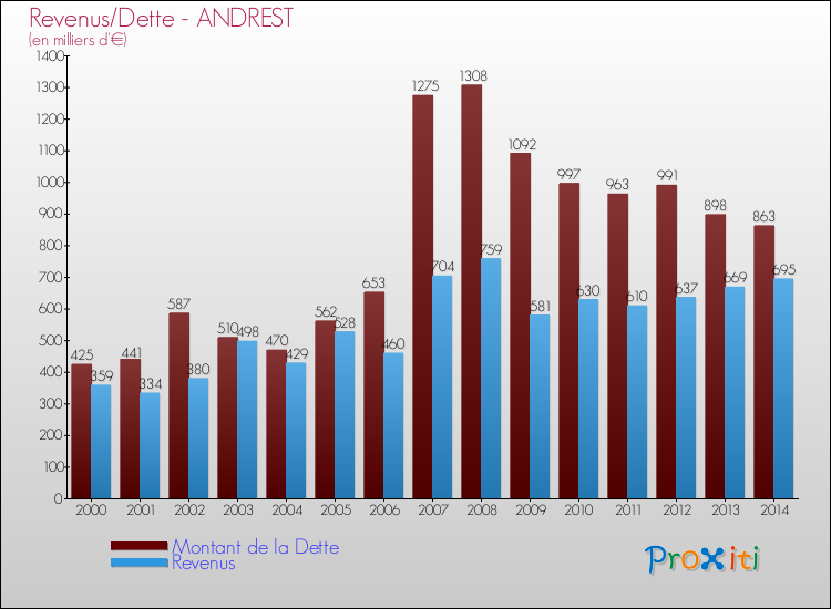 Evolution comparée de la dette et des revenus pour la commune de ANDREST de 2000 à 2014 Comparaison de la dette et des revenus pour ANDREST de 2000 à 2014