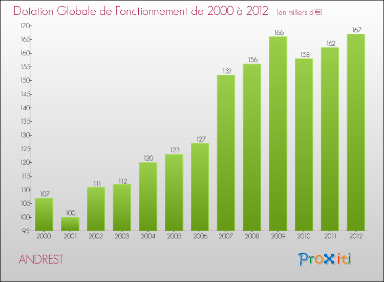 Evolution du montant de la Dotation Globale de Fonctionnement pour la commune de ANDREST de 2000 à 2012 Evolution du montant de la Dotation Globale de Fonctionnement pour ANDREST de 2000 à 2012
