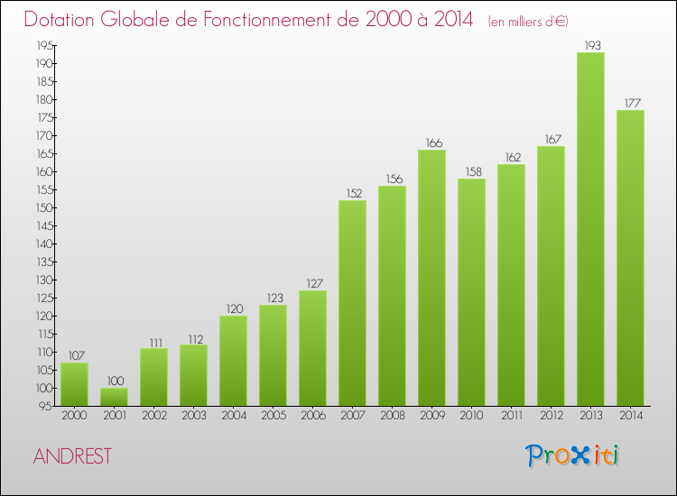 Evolution du montant de la Dotation Globale de Fonctionnement pour la commune de ANDREST de 2000 à 2014 Evolution du montant de la Dotation Globale de Fonctionnement pour ANDREST de 2000 à 2014