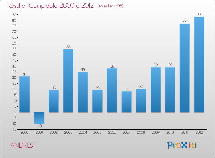 Evolution du résultat comptable pour la commune de ANDREST de 2000 à 2012 Evolution du résultat comptable pour ANDREST de 2000 à 2012