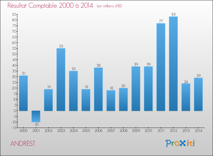 Evolution du résultat comptable pour la commune de ANDREST de 2000 à 2014 Evolution du résultat comptable pour ANDREST de 2000 à 2014