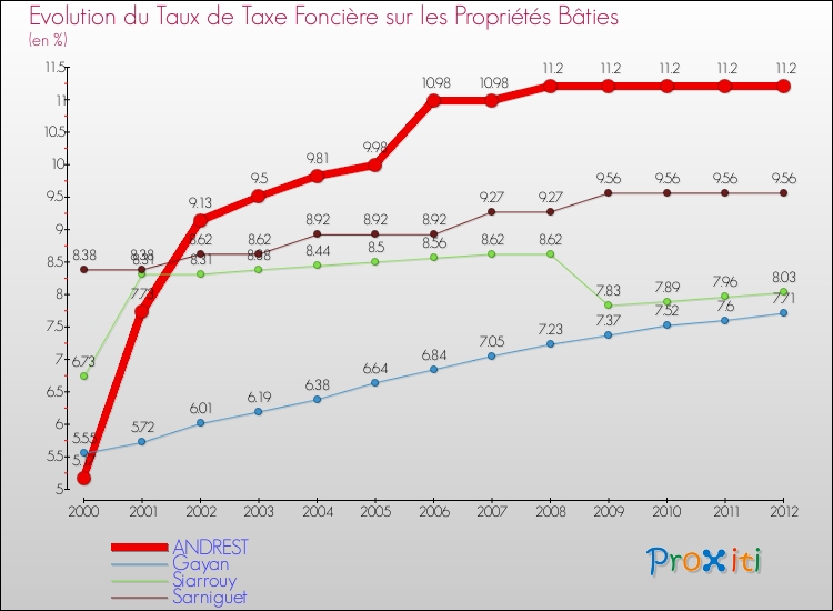 Evolution du taux de la taxe foncière sur le bati pour ANDREST et les communes proches de 2000 à 2012 Comparaison des taux de taxe foncière sur le bati pour ANDREST et les communes voisines de 2000 à 2012