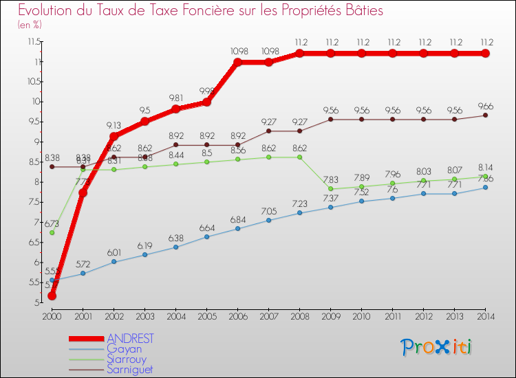 Evolution du taux de la taxe foncière sur le bati pour ANDREST et les communes proches de 2000 à 2014 Comparaison des taux de taxe foncière sur le bati pour ANDREST et les communes voisines de 2000 à 2014