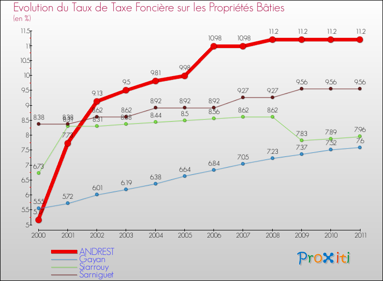 Evolution du taux de la taxe foncière sur le bati pour ANDREST et les communes proches Comparaison des taux de taxe foncière sur le bati pour ANDREST et les communes voisines
