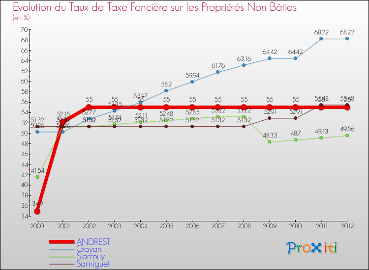 Evolution du taux de la taxe foncière sur les immeubles et terrains non batis pour ANDREST et les communes proches de 2000 à 2012 Comparaison des taux de la taxe foncière sur les immeubles et terrains non batis pour ANDREST et les communes voisines de 2000 à 2012
