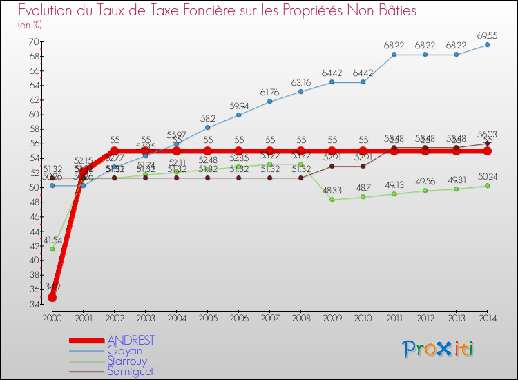 Evolution du taux de la taxe foncière sur les immeubles et terrains non batis pour ANDREST et les communes proches de 2000 à 2014 Comparaison des taux de la taxe foncière sur les immeubles et terrains non batis pour ANDREST et les communes voisines de 2000 à 2014