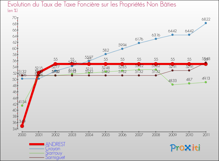 Evolution du taux de la taxe foncière sur les immeubles et terrains non batis pour ANDREST et les communes proches Comparaison des taux de la taxe foncière sur les immeubles et terrains non batis pour ANDREST et les communes voisines