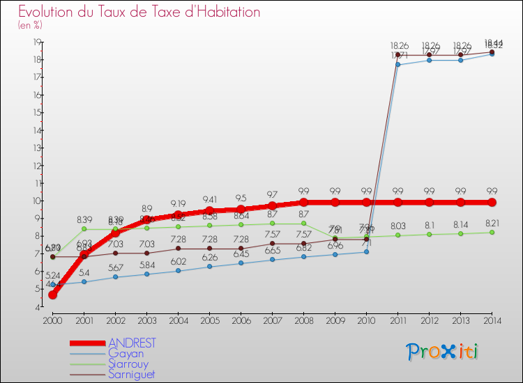 Evolution du taux de la taxe d'habitation pour ANDREST et les communes proches de 2000 à 2014 Comparaison des taux de la taxe d'habitation pour ANDREST et les communes voisines de 2000 à 2014