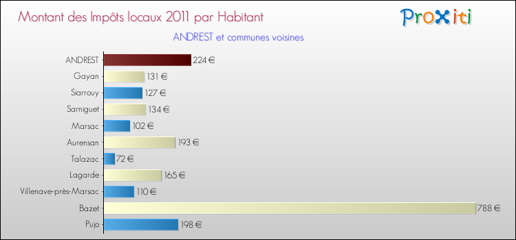 Montant des impôts locaux par Habitant pour ANDREST et les communes proches Comparaison des impôts locaux par habitant pour ANDREST et les communes voisines
