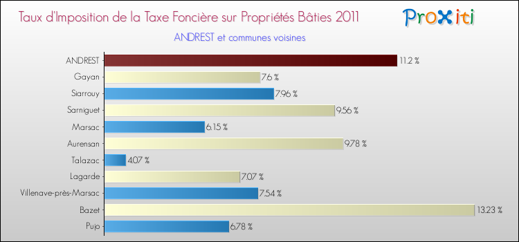 Taux d'imposition de la taxe foncière sur le bati 2011 pour ANDREST et les communes proches Comparaison des taux d'imposition de la taxe foncière sur le bati 2011 pour ANDREST et les communes voisines
