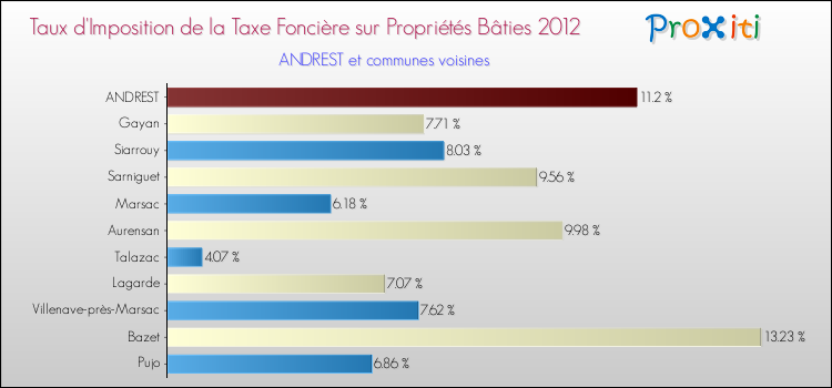 Taux d'imposition de la taxe foncière sur le bati 2012 pour ANDREST et les communes proches Comparaison des taux d'imposition de la taxe foncière sur le bati 2012 pour ANDREST et les communes voisines