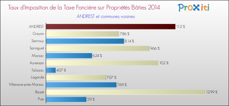 Taux d'imposition de la taxe foncière sur le bati 2014 pour ANDREST et les communes proches Comparaison des taux d'imposition de la taxe foncière sur le bati 2014 pour ANDREST et les communes voisines