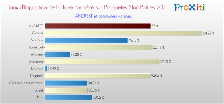 Taux d'imposition de la taxe foncière sur les immeubles et terrains non batis 2011 pour ANDREST et les communes proches Comparaison des taux d'imposition de la taxe foncière sur les immeubles et terrains non batis 2011 pour ANDREST et les communes voisines