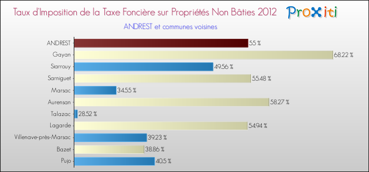 Taux d'imposition de la taxe foncière sur les immeubles et terrains non batis 2012 pour ANDREST et les communes proches Comparaison des taux d'imposition de la taxe foncière sur les immeubles et terrains non batis 2012 pour ANDREST et les communes voisines