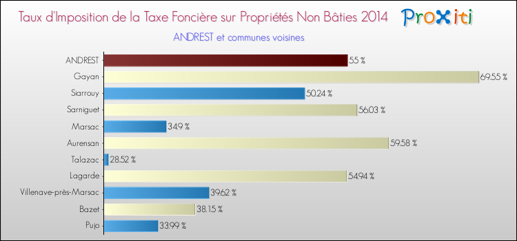 Taux d'imposition de la taxe foncière sur les immeubles et terrains non batis 2014 pour ANDREST et les communes proches Comparaison des taux d'imposition de la taxe foncière sur les immeubles et terrains non batis 2014 pour ANDREST et les communes voisines